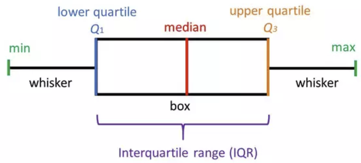 https://www.simplypsychology.org/boxplots.html