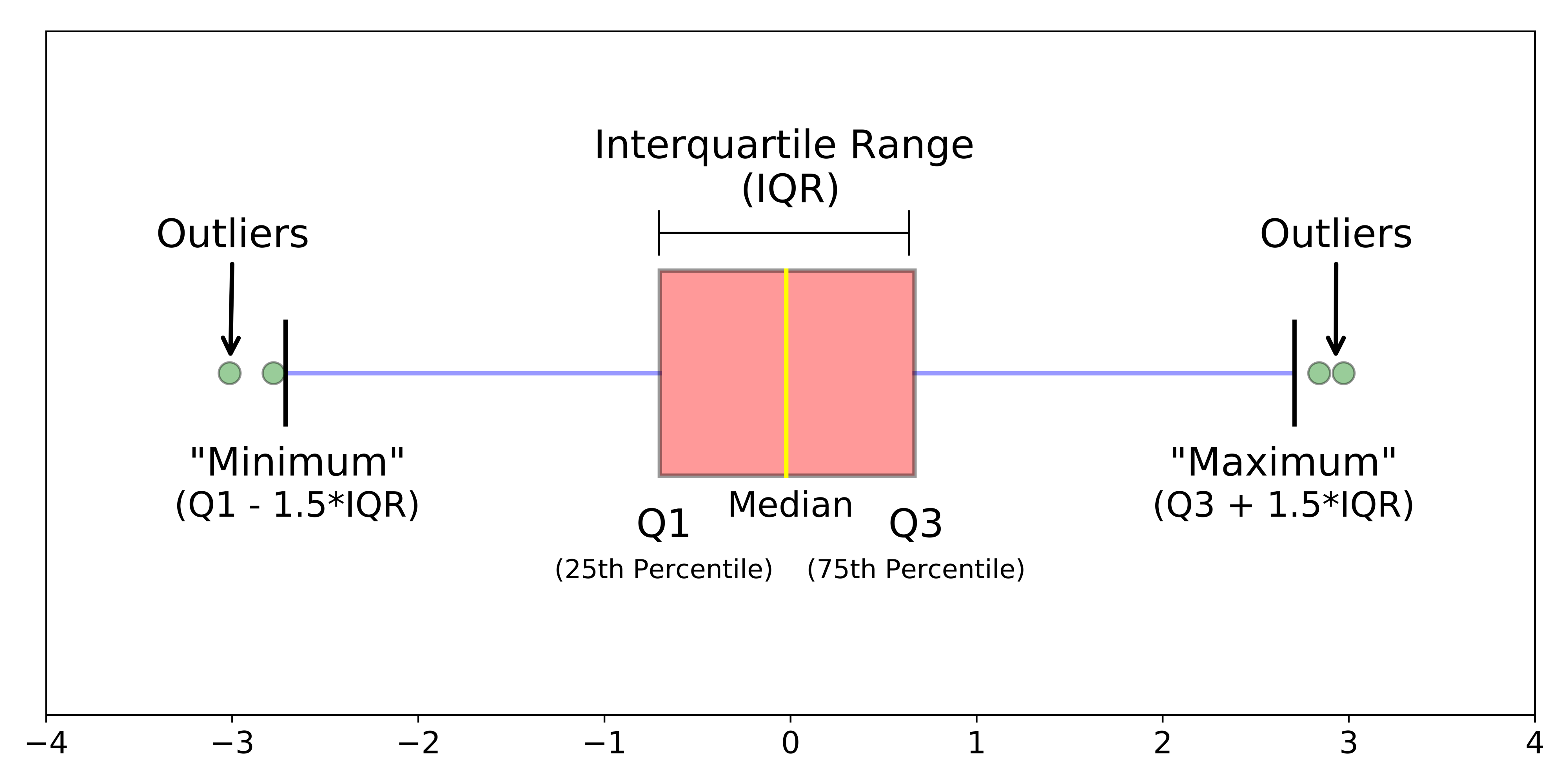 https://towardsdatascience.com/understanding-boxplots-5e2df7bcbd51